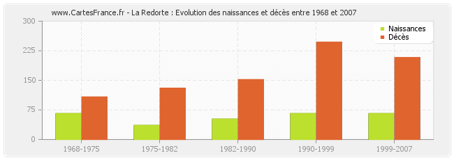La Redorte : Evolution des naissances et décès entre 1968 et 2007